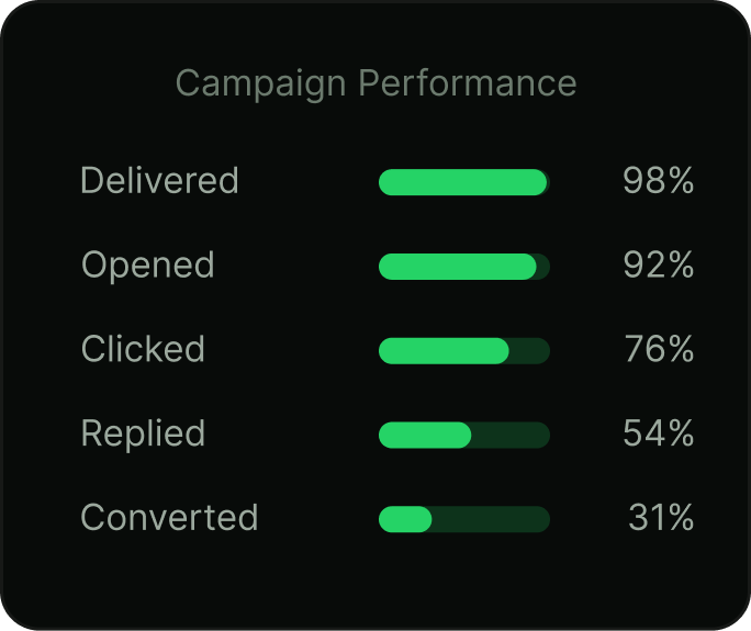 Advanced Analytics & Reporting